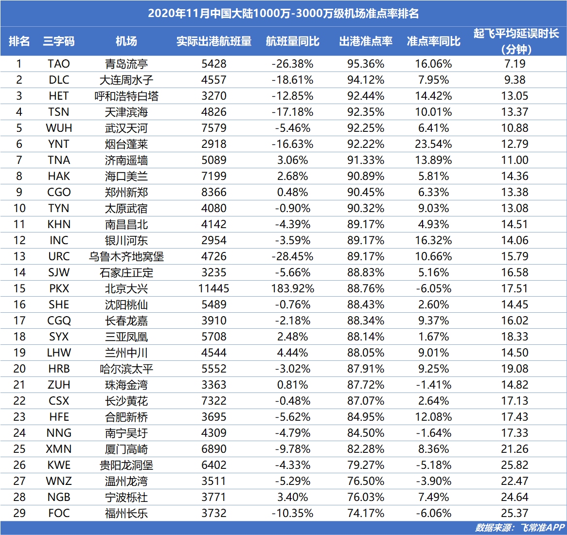 东京羽田机场以95.40%的出港准点率排在首位
-货代公司