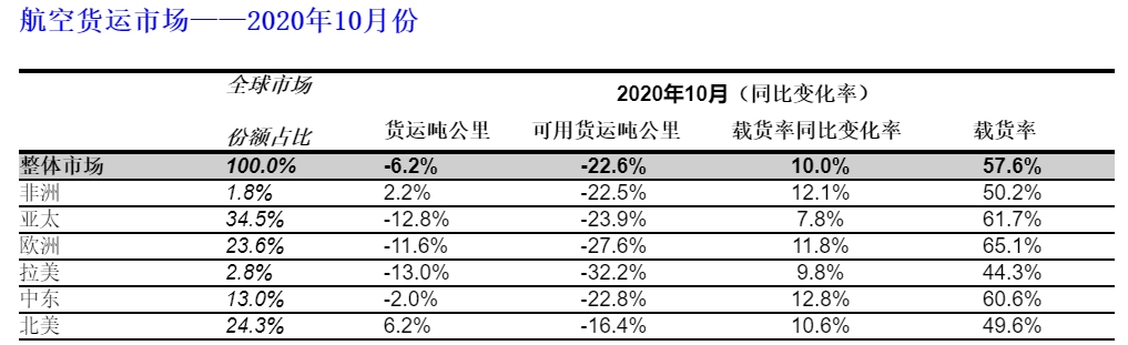  国际航空运输协会（IATA
-上海货运代理空运