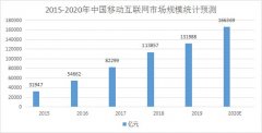 大数据流量矩阵的崛起
-南美海运费