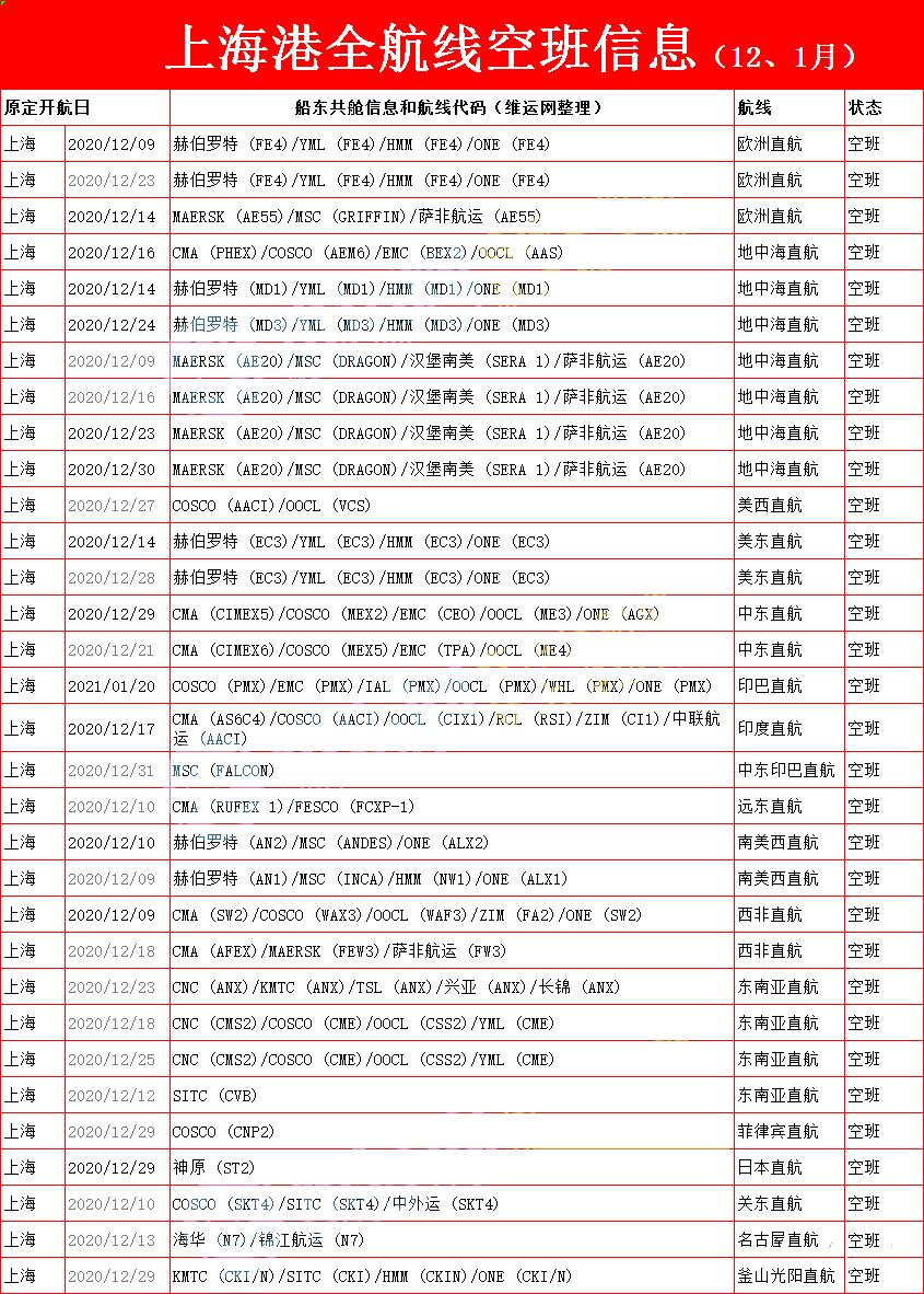 多国港口出现拥堵、集装箱严重短缺、爆舱不中断的现象
-上海的国际快递