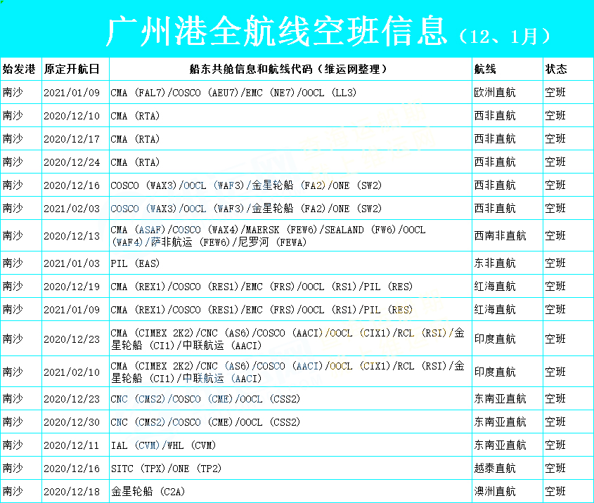 多国港口出现拥堵、集装箱严重短缺、爆舱不中断的现象
-上海的国际快递