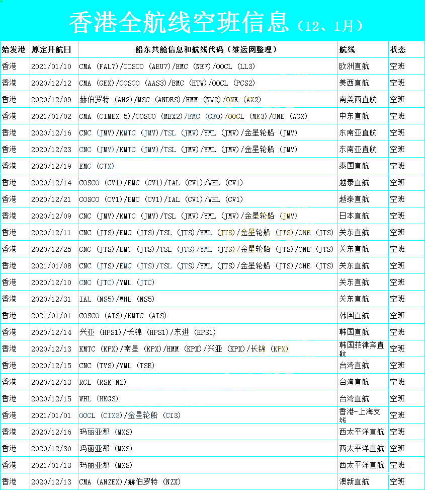 多国港口出现拥堵、集装箱严重短缺、爆舱不中断的现象
-上海的国际快递