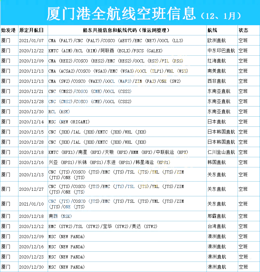 多国港口出现拥堵、集装箱严重短缺、爆舱不中断的现象
-上海的国际快递
