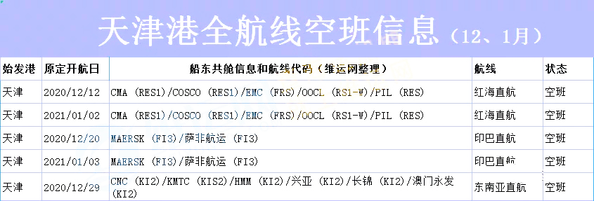 多国港口出现拥堵、集装箱严重短缺、爆舱不中断的现象
-上海的国际快递