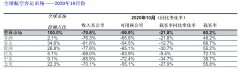虽然部分地区的经济复苏速度比其他地区快
-海运到澳洲