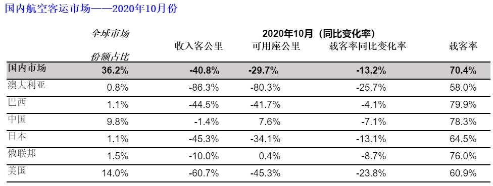 固然部分地区的经济复苏速度比其他地区快
-海运到澳洲