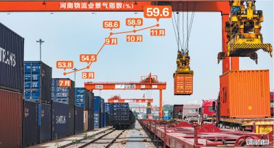 11月河南物流业景气指数为59.6%升至年内新高点