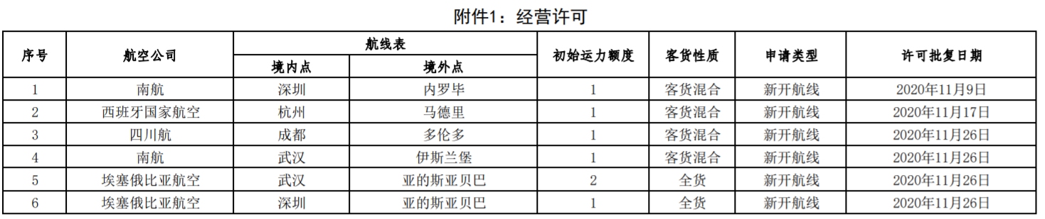 243条国内公司国际航线加班包机获批；471条境外公司国际航线加班包机获批复
-上海国际空运报价