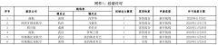 243条国内公司国际航线加班包机获批；471条境外公司国际航线加班包机获批复