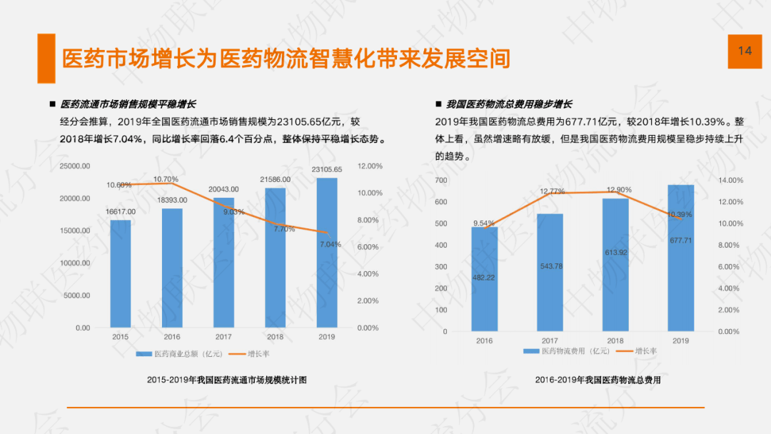 22页PPT：2020医药物流聪明化现状及发展趋势