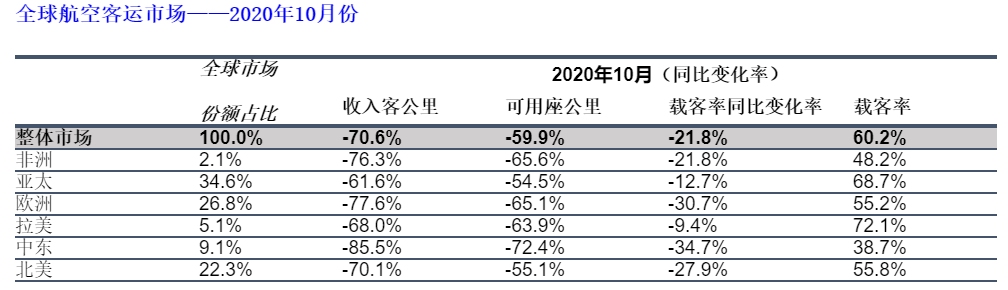 但仍需要更多资金支撑行业至明年夏天
-中中欧班列