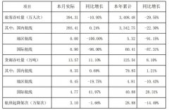  深圳机场发布2020年11月生产经营快报
-海运货运价格一览表