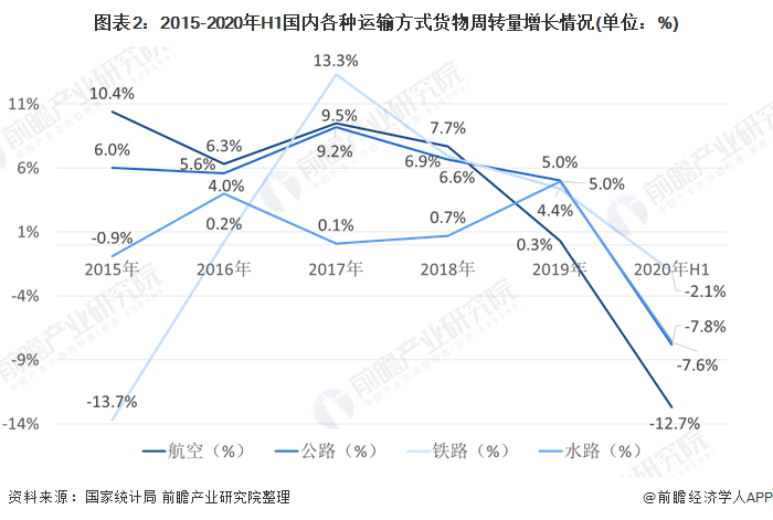 2020年中国航空货运行业市场现状与发展远景分析 顺丰航空货运发展空间巨大
