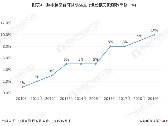 2020年中国航空货运行业市场现状与发展远景分析 顺丰航空货运发展空间巨大