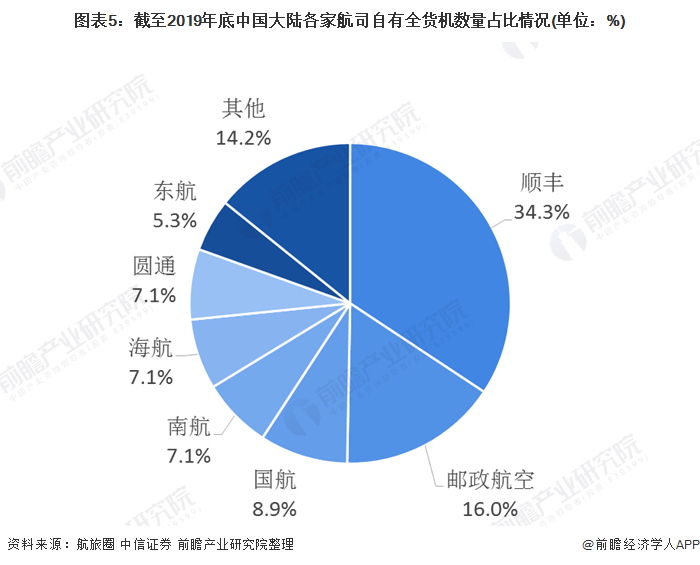 2020年中国航空货运行业市场现状与发展远景分析 顺丰航空货运发展空间巨大