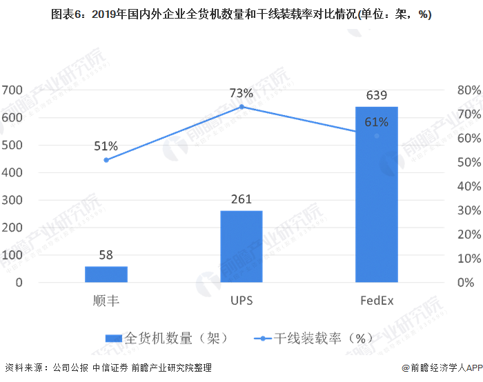 2020年中国航空货运行业市场现状与发展远景分析 顺丰航空货运发展空间巨大