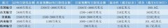 以下为美国主要航司的流动性、债务、日消耗现金数据总结： 
-国际货代