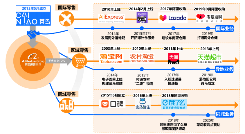 阿里巴巴的物流版图