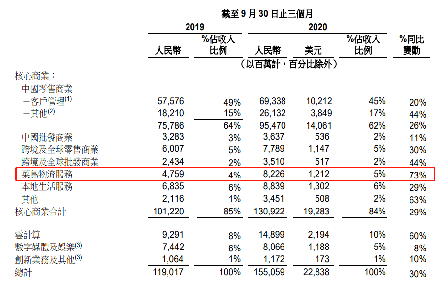 阿里巴巴的物流版图