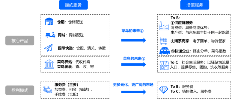 阿里巴巴的物流版图