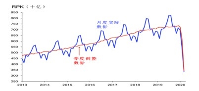 新冠疫情对宏观经济、民航业与飞机制造业的影响分析
-整柜海运费