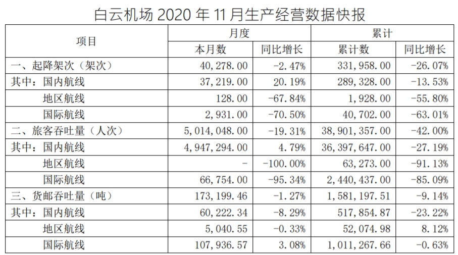 同比减少1.66%；旅客吞吐量为394.31万人次
-英国海运费