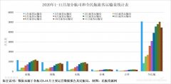 11月份南航、国航、东航、春秋航、吉祥航国内ASK分别同比增长了8.48%、8.5%、