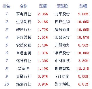 午评：两市下探回升沪指涨0.63% 港口航运领涨