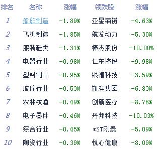 午评：两市下探回升沪指涨0.63% 港口航运领涨