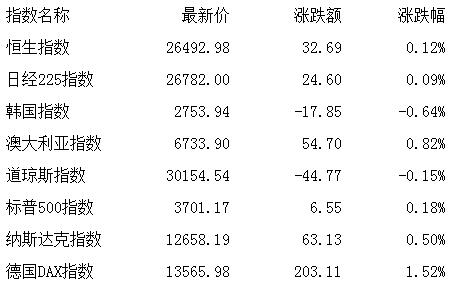 午评：两市下探回升沪指涨0.63% 港口航运领涨
