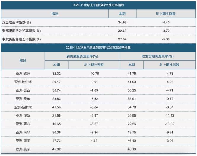 航线准班率降至历史新低，将持续到明年二季度！船公司准班率排名（附图）
-哥伦比亚空运价格