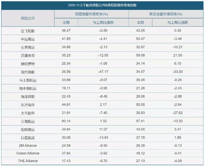 航线准班率降至历史新低，将持续到明年二季度！船公司准班率排名（附图）
-哥伦比亚空运价格