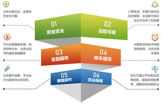  银物保-运营模式生态图 整合各行业货主及运力资源
-国际海运费查询
