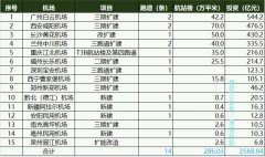 而长沙黄花机场将建设湖南省改革开放以来单体投资规模最大的项目
-上海空运