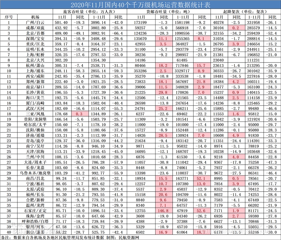 2020年11月国内40个千万级机场运营数据统计表 制图：民航资源网
