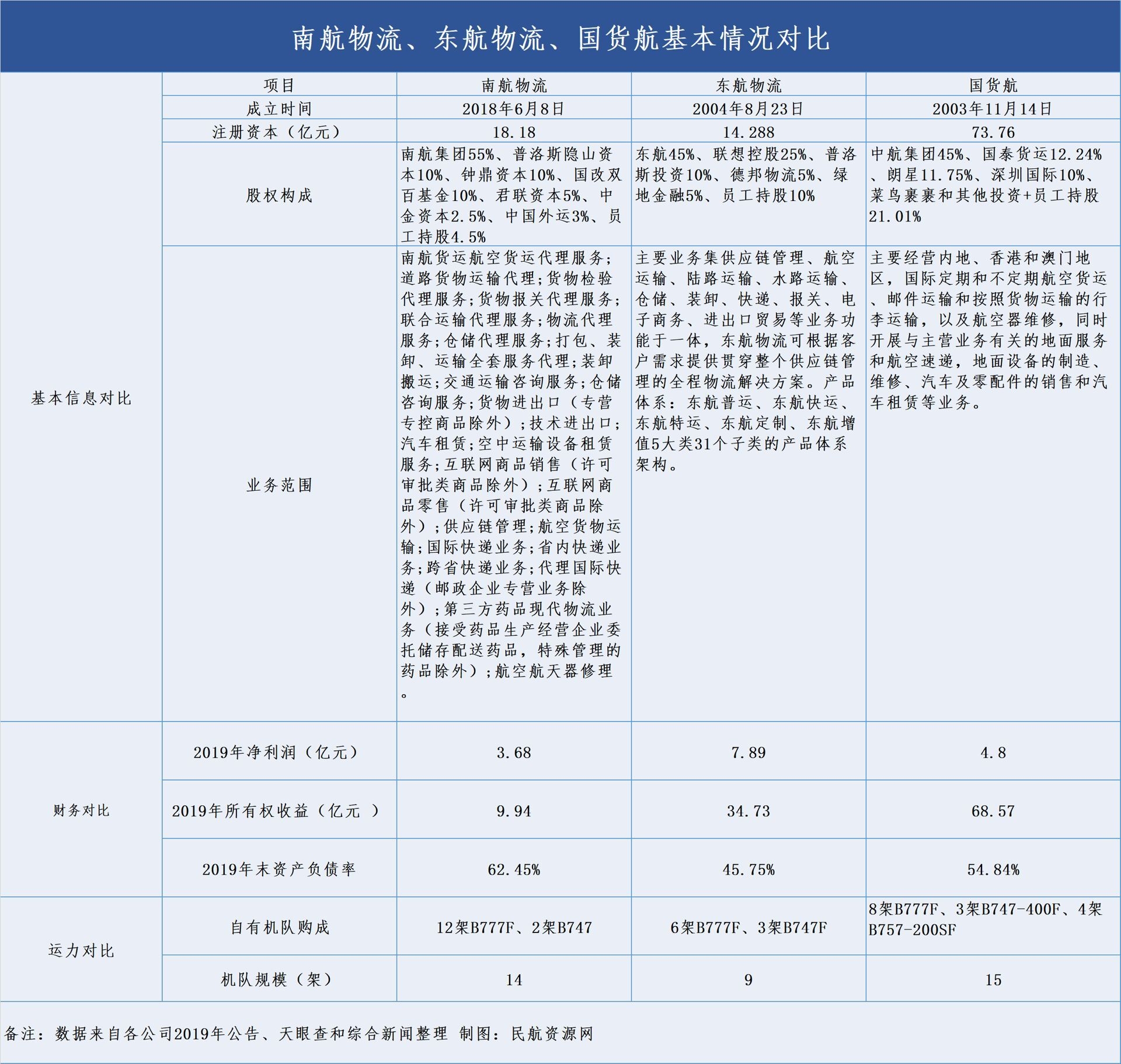 国内三大航物流混改基本情况对比