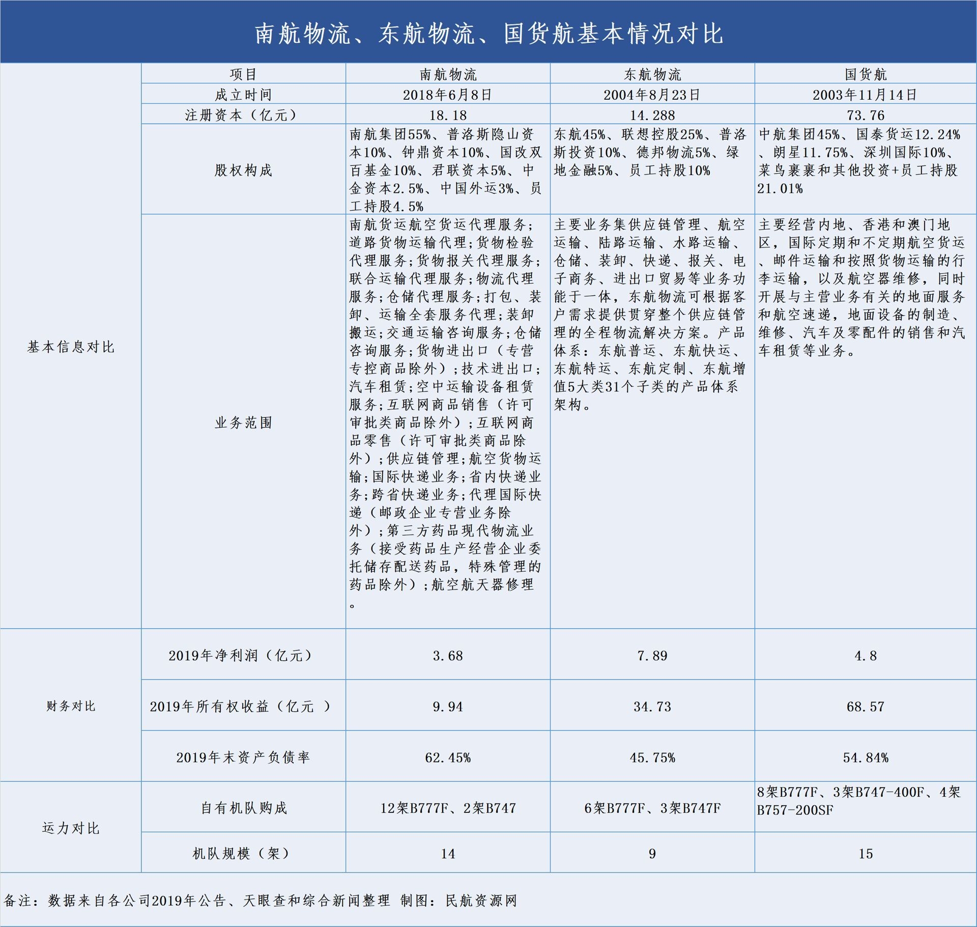 国内三大航物流混改基本情况对比