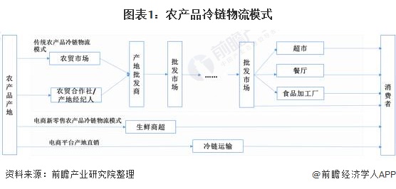 2020年中国农产品冷链物流行业市场现状及发展趋势分析 标准化、智能化发展