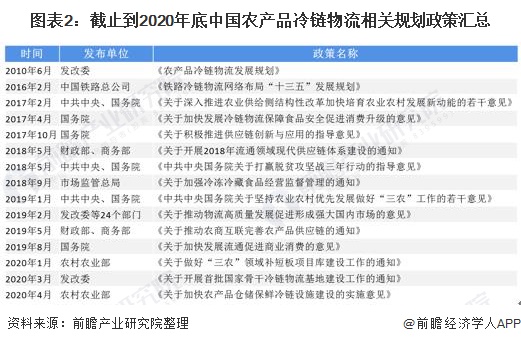 2020年中国农产品冷链物流行业市场现状及发展趋势分析 标准化、智能化发展