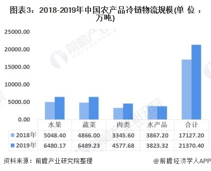 2020年中国农产品冷链物流行业市场现状及发展趋势分析 标准化、智能化发展