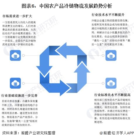 2020年中国农产品冷链物流行业市场现状及发展趋势分析 标准化、智能化发展