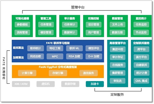 微众银行公布启动联邦学习合作伙伴计划，并发布联邦学习云服务平台产品