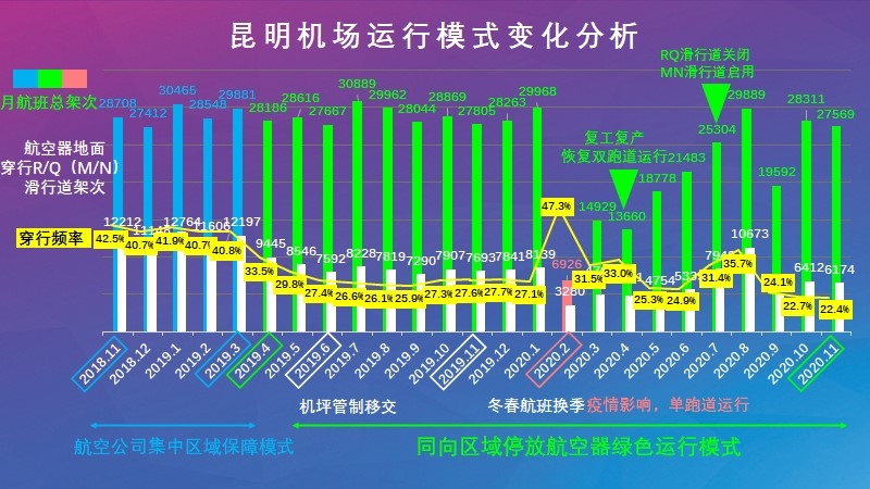 昆明机场运行模式