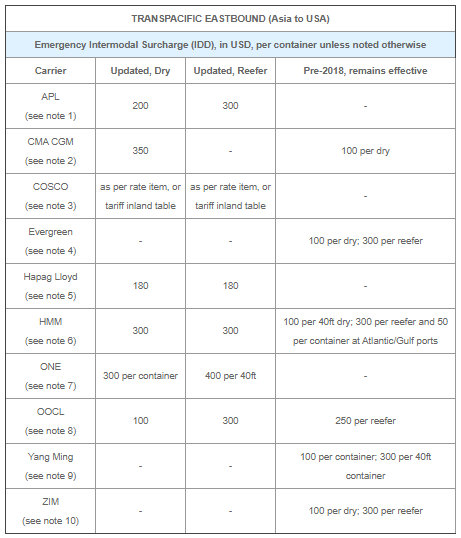 所有亚洲出来的航线运价都在涨！本月起船公司开始征收附加费、上调运费（附图）
-上海国际快递