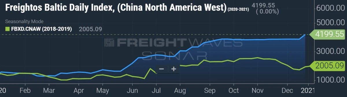 将一直持续到2021年1月
-欧洲fba