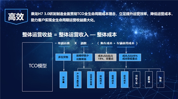 且比传统运输更讲究运输时效性








