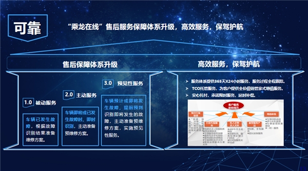 且比传统运输更讲究运输时效性








