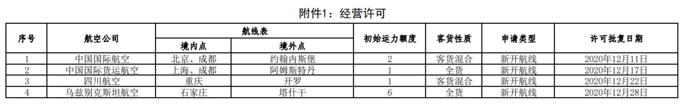 民航局：12月4条国际航线获批经营许可（附图）








