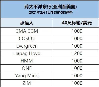 运价创下前所未有的高度，船公司上调美线GRI达1000美元，缺箱至少再持续3个月！（附图）
-深圳空派