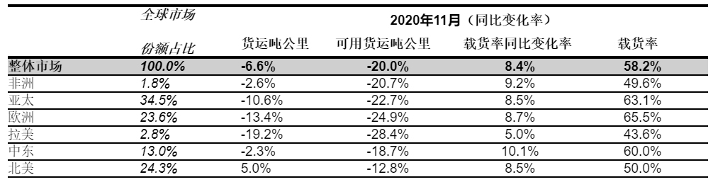 与10月份降幅（6.2%）持平
-国际货代